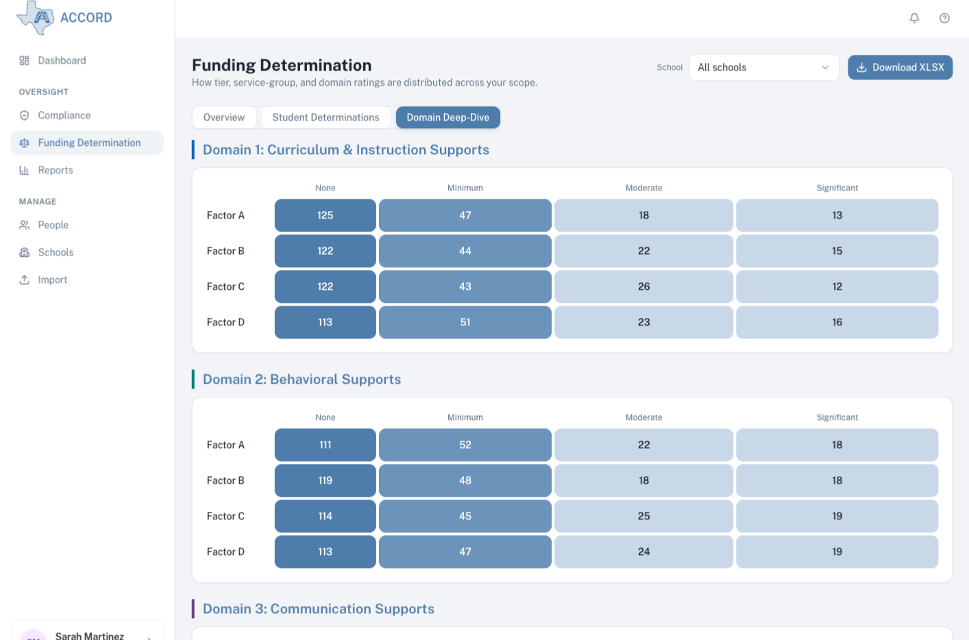 Funding-determination district view &mdash; tier histogram across Tiers 1–8, service-group breakdown across both axes, per-school filter, pending-review queue.