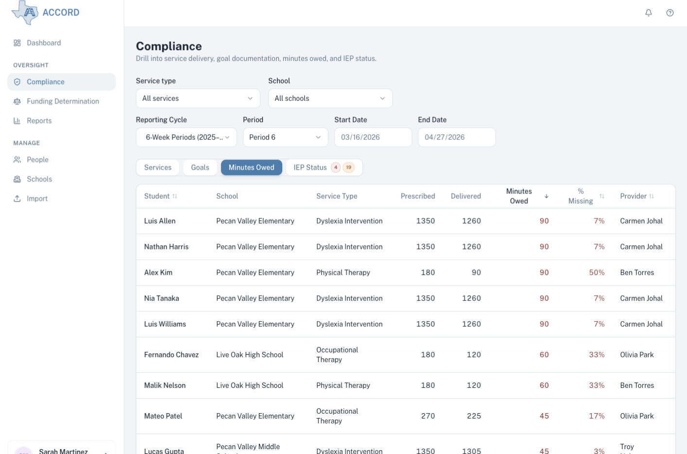 Director gap dashboard &mdash; prescribed-vs-delivered across the district, filterable by student, service type, and campus.