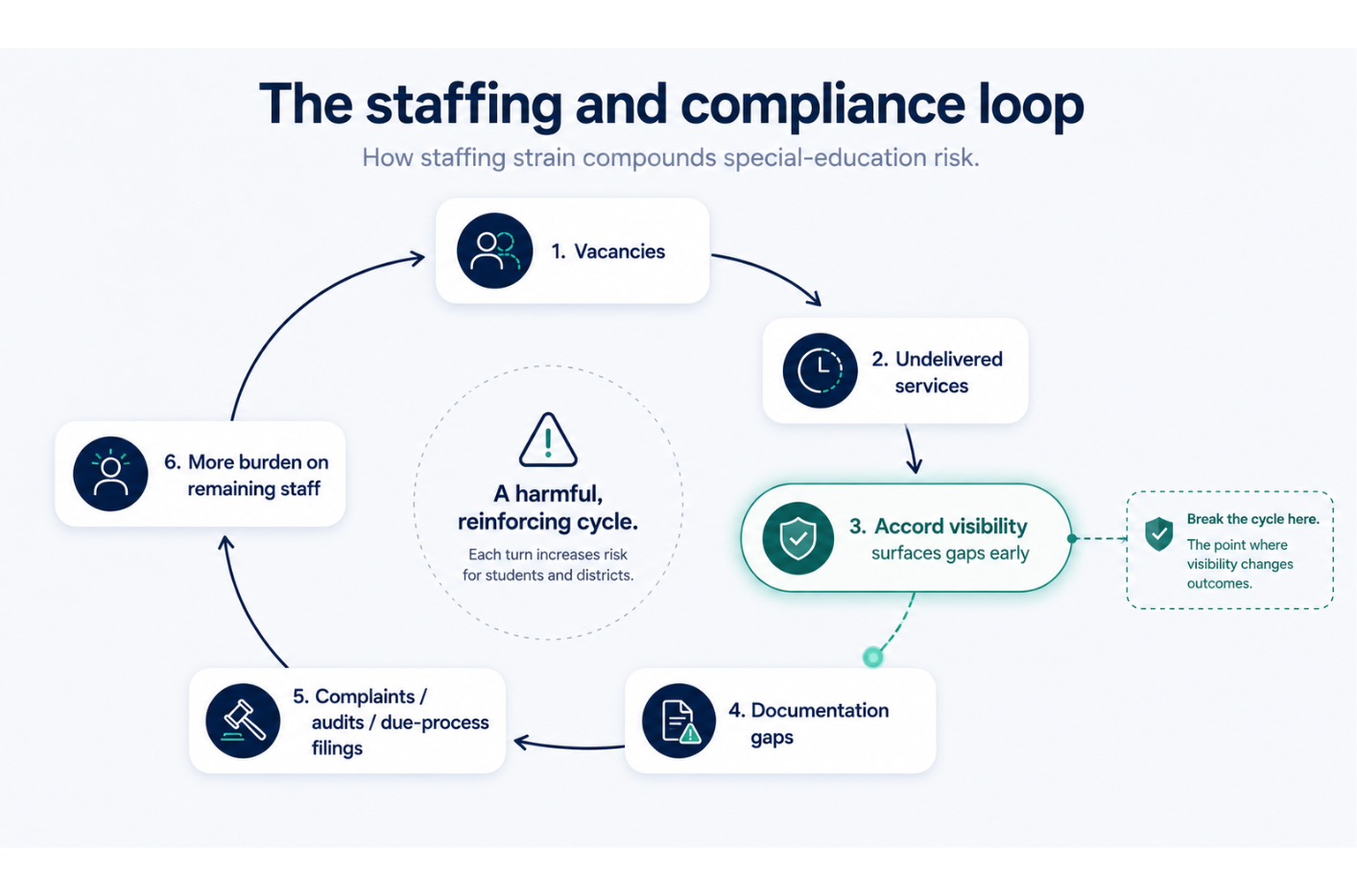 Staffing-and-compliance loop diagram &mdash; a closed cycle from vacancies through undelivered services, documentation gaps, complaints and audits, and back, with one node highlighted as the point where Accord's visibility breaks the cycle.