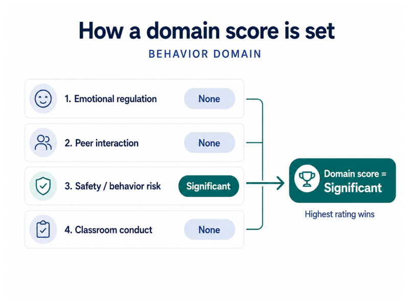 One domain's four factors as four rows &mdash; one at Significant, three at None &mdash; with the domain score resolving to Significant.