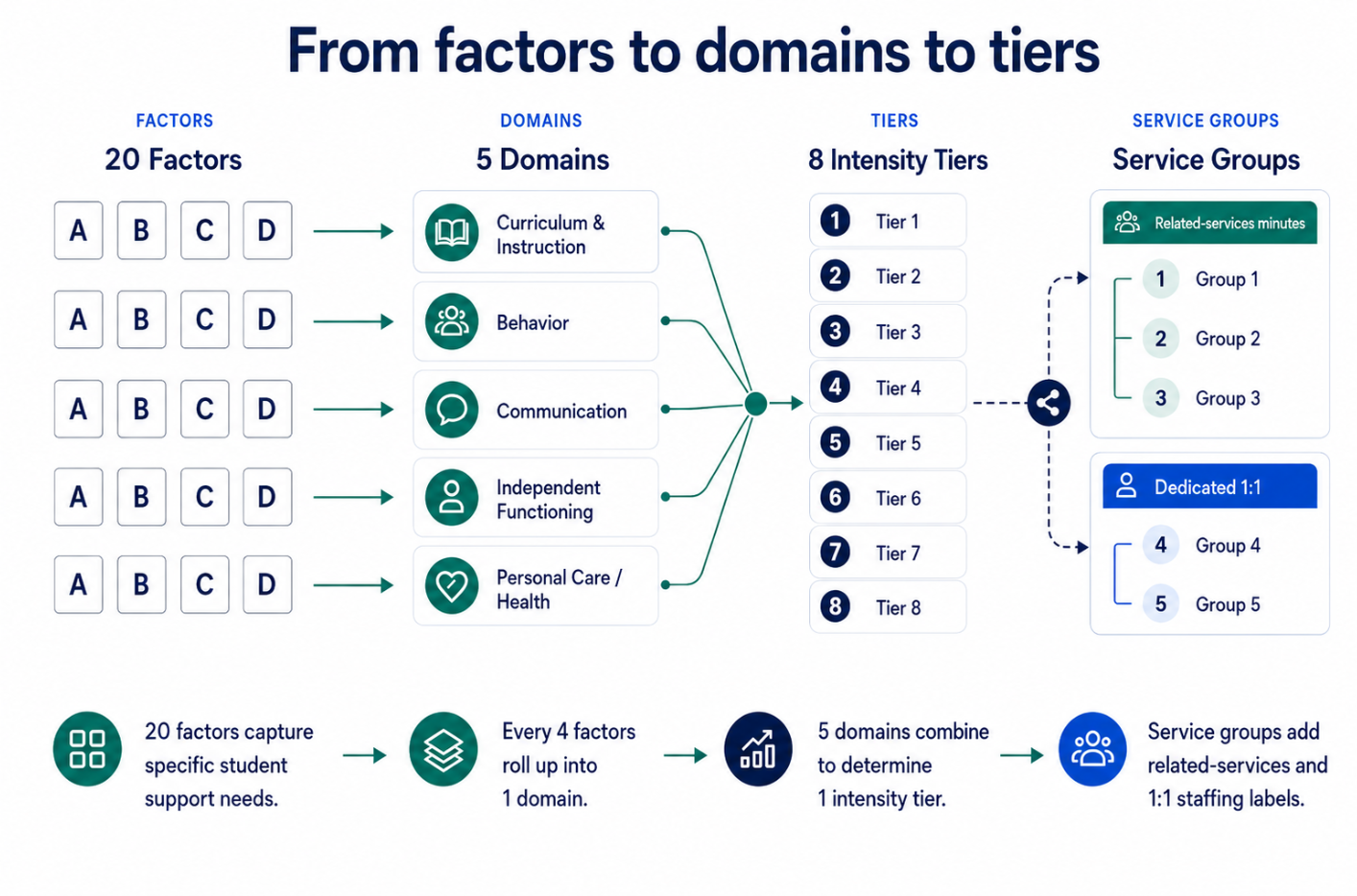 Framework hierarchy diagram &mdash; twenty factors grouped into five domains, combining into eight intensity tiers, with service groups branching as a parallel track.