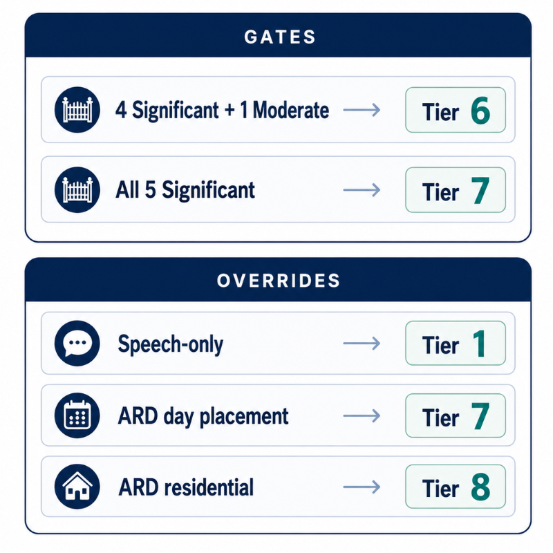 Compact reference card &mdash; Gates (Tier 6 and Tier 7 trigger conditions) and Overrides (Speech-only to Tier 1, ARD day to Tier 7, ARD residential to Tier 8).