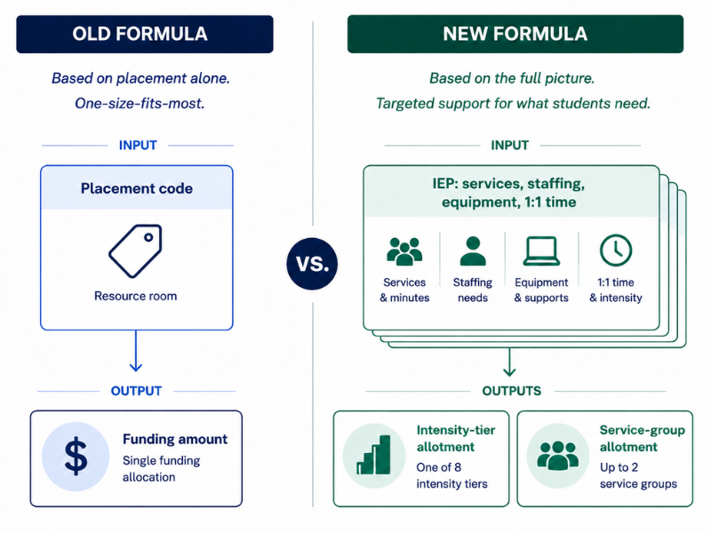 Old vs. new formula contrast &mdash; one placement code in, one number out on the left; rich IEP content in, an intensity tier and a service-group allotment out on the right.