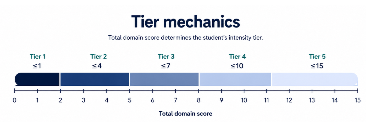 Horizontal tier ladder &mdash; a number line from 0 to 15 with five segments labeled Tier 1 through Tier 5.