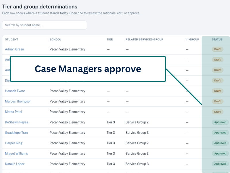 Case-manager-to-district roll-up &mdash; case manager's approval queue on the left, the district's consolidated-dataset view on the right.