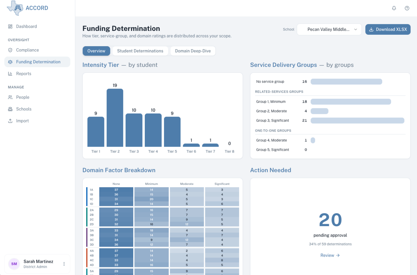 District funding dashboard &mdash; tier histogram across Tiers 1–8, service-group breakdown, per-campus filter, and pending-review queue.