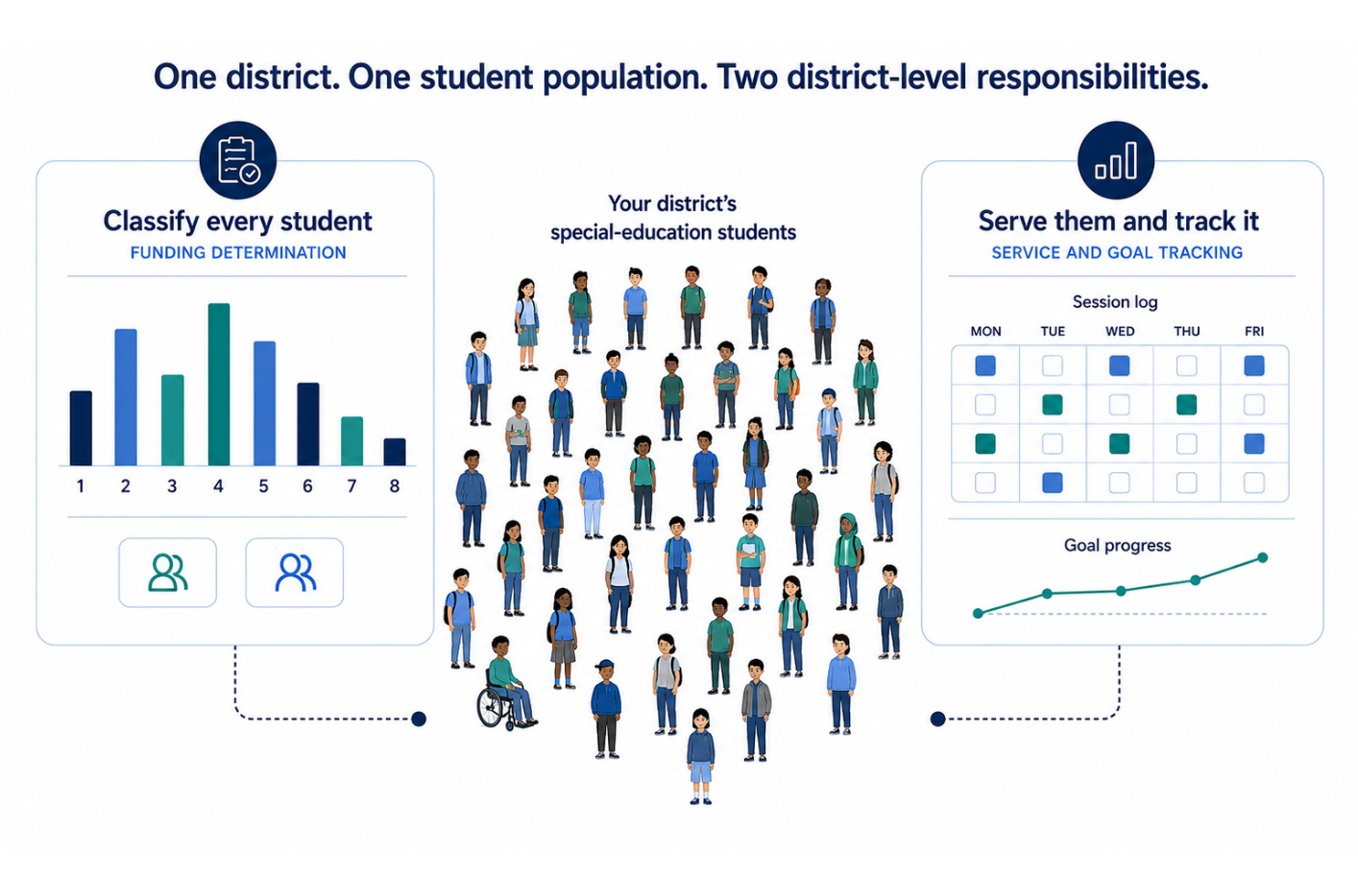 Two-phase cycle diagram &mdash; funding determination in the summer and service-and-goal tracking across the school year, both anchored to the same imported IEPs.
