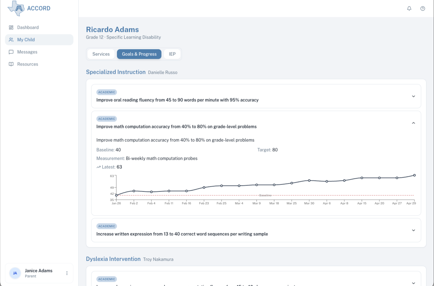 My Child &rarr; Goals & Progress tab with one goal expanded &mdash; chart showing baseline, target line, and dated data points trending across the school year.